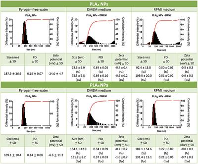 Poly(D,L-Lactic Acid) Nanoparticle Size Reduction Increases Its Immunotoxicity